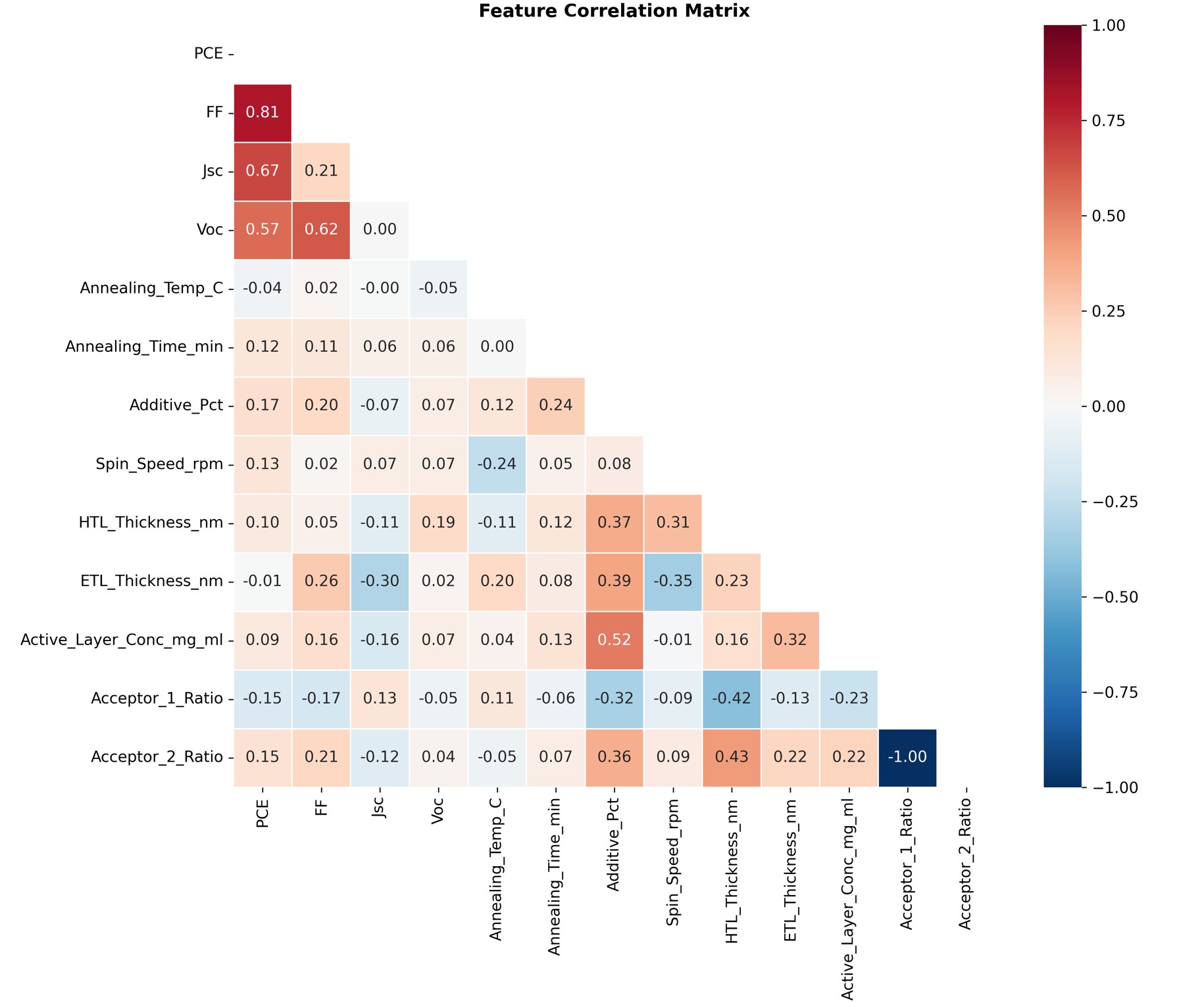 Correlation Matrix