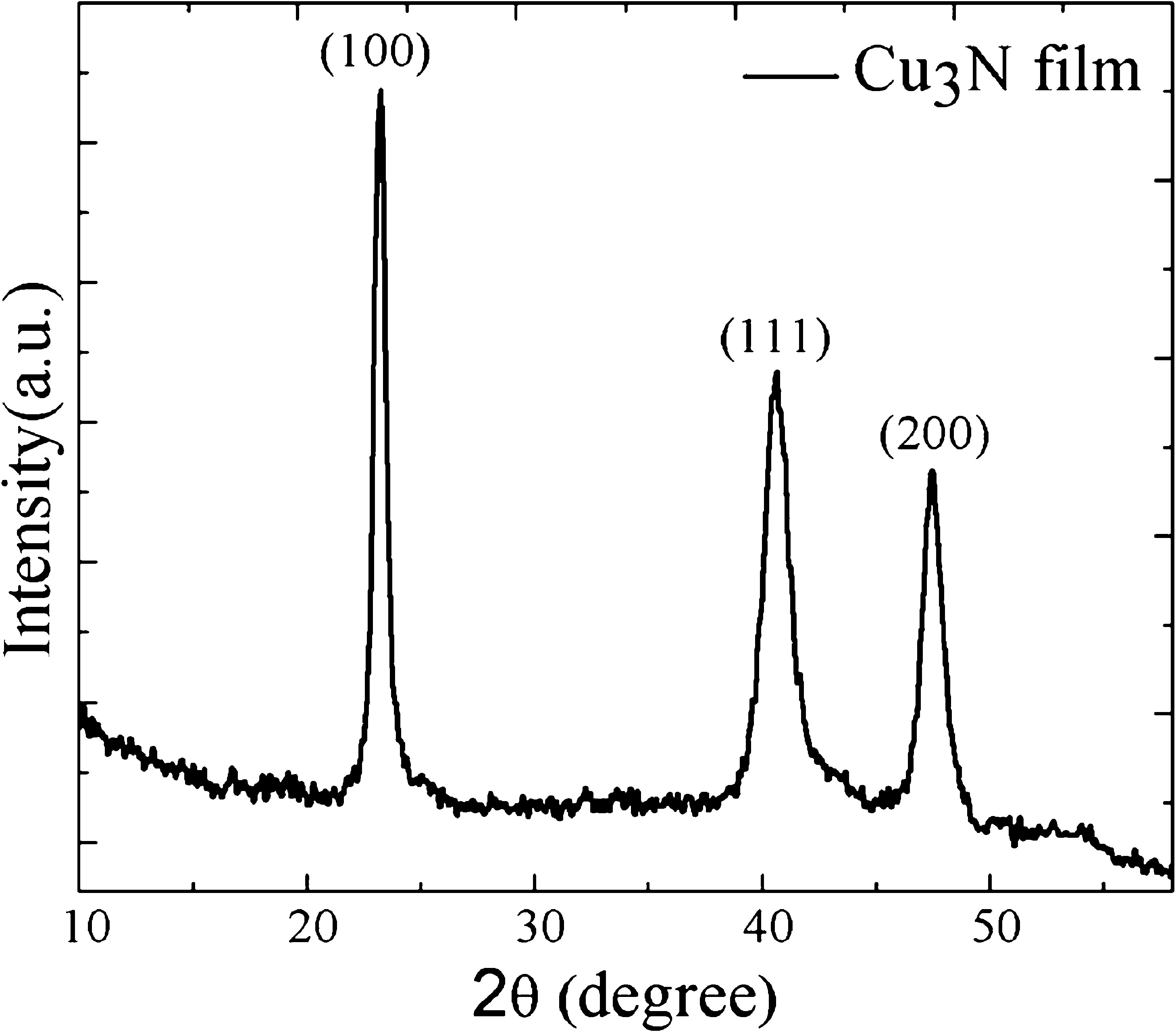 Cu Thin Films Project
